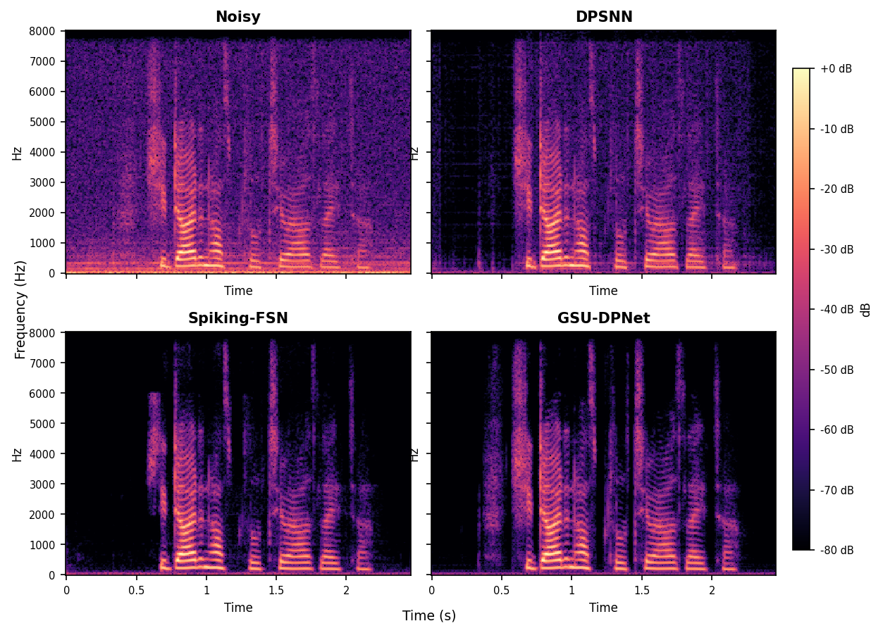 Spectrogram comparison of the first column samples